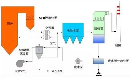 電廠終端廢水高溫?zé)煔馀月氛舭l(fā)處理技術(shù)